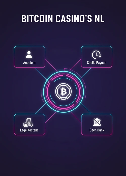 Bitcoin casino uitgelegd: anoniem, snelle payout, lage kosten en geen bank overzichtelijk in beeld.