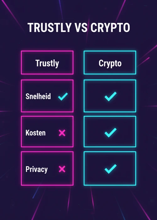 Trustly versus crypto bij een bitcoin casino vergeleken op snelheid, kosten en privacy in een tabel.