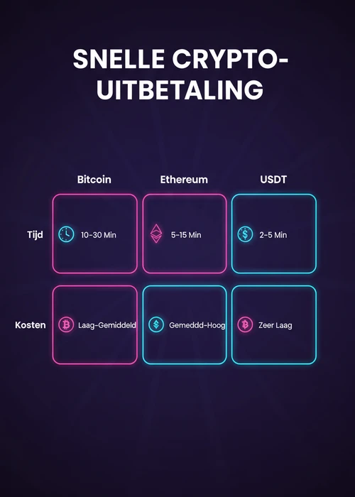 Snelle crypto-uitbetaling bij een bitcoin casino: Bitcoin, Ethereum en USDT vergeleken op tijd en kosten.